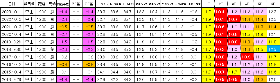 2024　スプリンターズＳ　過去ラップ一覧　簡易版